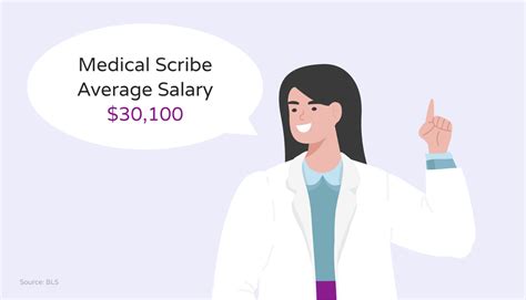The estimated total pay for a Remote Medical Scribe is 43,011 per year in the United States area, with an average salary of 40,659 per year. . Medical scribe salary